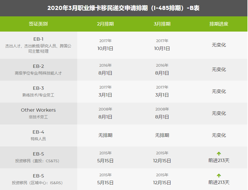 2020年3月美國(guó)移民綠卡排期表